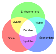 schéma du développement durable