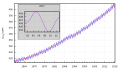 „Keeling-Kurve“ des Kohlenstoffdioxids in der Erdatmosphäre (Messstation Mauna Loa)