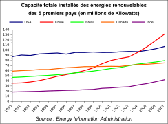 Évolution de la capacité totale, des énergies renouvelables, dans les pays leaders.