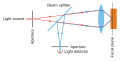 Confocal Imaging Principle