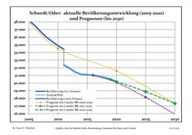 Recente ontwikkeling van de bevolking (blauwe lijn) en prognoses (stippelijn)