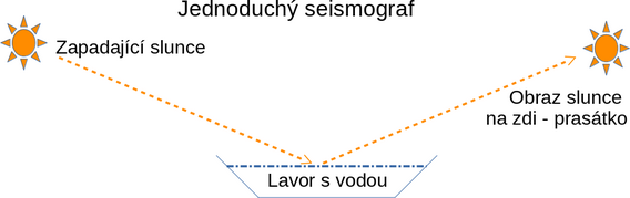 Uspořádání jednoduchého, leč citlivého seismometru. Lavor s vodou by měl být spojen se zemí, nejlépe se skalním podložím (skalní výchoz). Odraz promítáme na co nejvzdálenější zastíněnou stěnu, aby byly patrné i velmi jemné pohyby země.