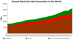 Annual electricity net generation in the world (1980–2008).