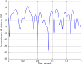 One second of Rayleigh fading with a maximum Doppler shift of 10Hz.