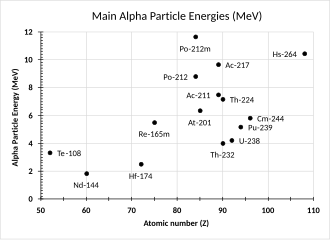 A scatter chart showing 15 examples of some radioactive nuclides with their main emitted alpha particle energies plotted against their atomic number. The range of energies is from about 2 to 12 MeV. Atomic number range is about 50 to 110.