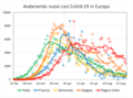 Evoluzione nuovi casi CoVid-19 nel principale paesi europei.