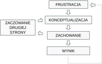 Model procesu konfliktu Thomasa