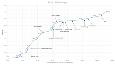 Slope of Sanaga River[1]