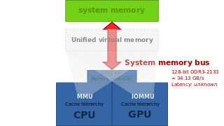 Unified main memory, where GPU and CPU are HSA-enabled. This makes zero-copy operation possible.[8]