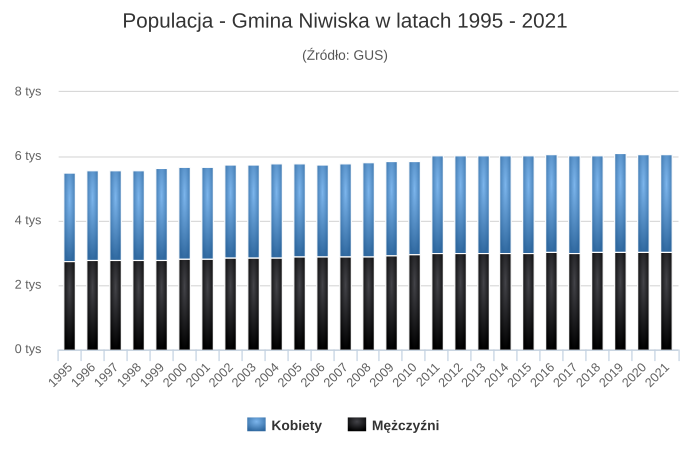 Populacja gminy Niwiska w latach 1996–2021