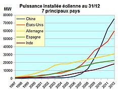 Évolution de la puissance installée éolienne au 31 décembre en MW (5 principaux pays).