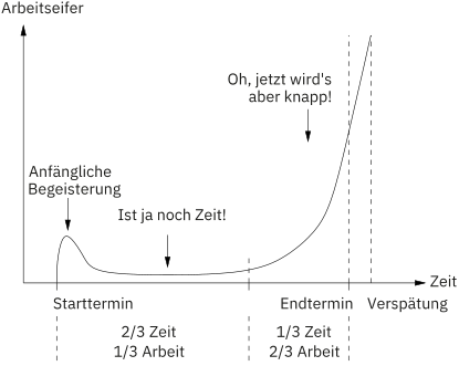 Veränderung kann zu unterschiedlichen Zeitpunkten anders sein. Je steiler die Kurve, desto größer die momentane Änderungsrate des Arbeitseifers mit der Zeit. Die Ableitung entspricht geometrisch der Tangentensteigung an der Kurve.