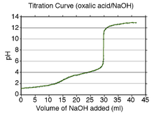 The image shows the titration curve of oxalic acid, showing the pH of the solution as a function of added base. There is a small inflection point at about pH 3 and then a large jump from pH 5 to pH 11, followed by another region of slowly increasing pH.