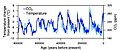 Image 19Correspondence between temperature and atmospheric CO2 during the last 800,000 years (from Carbon dioxide in Earth's atmosphere)