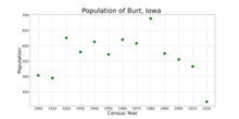 The population of Burt, Iowa from US census data