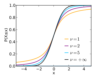 Funció de distribució de probabilitat