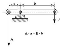 Beam balanced around fulcrum.