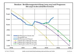 Sviluppo recente della popolazione (Linea blu) e previsioni