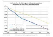 Recent Population Development and Projections (Population Development before Census 2011 (blue line); Recent Population Development according to the Census in Germany in 2011 (blue bordered line); Official projections for 2005-2030 (yellow line); for 2017-2030 (scarlet line)