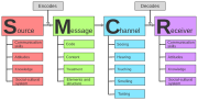 Thumbnail for Source–message–channel–receiver model of communication