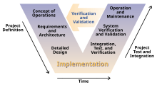 Systems Engineering Process II.svg