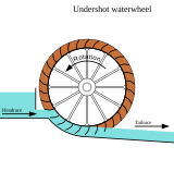 undershot waterwheel（アンダーショット・ウォーターホイール）