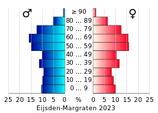 Bevolkingspiramide van de gemeente Eijsden-Margraten