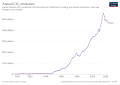 Image 142Development of carbon dioxide emissions (from Energy in Brazil)