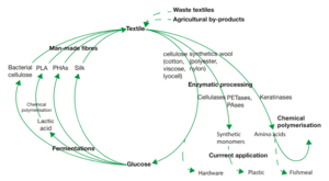 Textile Recycling Loop