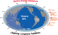 Image 32Earth's energy balance and imbalance, showing where the excess energy goes: Outgoing radiation is decreasing owing to increasing greenhouse gases in the atmosphere, leading to Earth's energy imbalance of about 460 TW. The percentage going into each domain of the climate system is also indicated. (from Earth's energy budget)