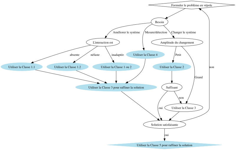 Processus d’application des principes standards de résolution de TRIZ