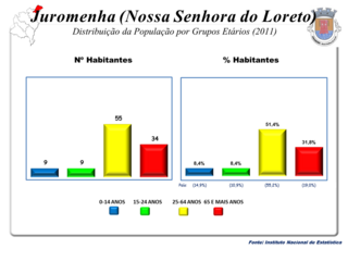 A População em 2011