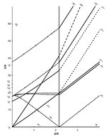 diagram T-S dla konfiguracji d7