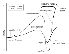 A chart lists increasingly realistic representations of humans that correlate with familiarity, where the familiarity dips shortly before reaching full realism and then rises against upon reaching full realism