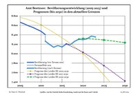 Aktuella befolkningsutveckling (blå linje) och prognoser.