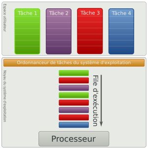 4 tâches ordonnancées. La tâche 3 est en priorité haute, la tâche 4 est en priorité faible. (Ce diagramme est explicatif, en pratique les instructions ordonnées sont directement exécutées.)