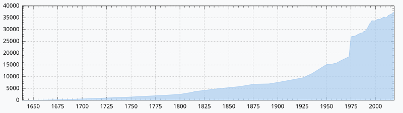 Papenburg population