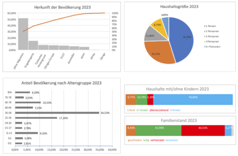 Bevölkerungsstruktur 2023