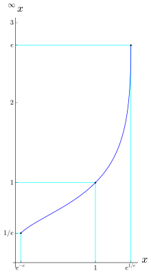 Un gráfico de líneas con una rápida curva hacia arriba a medida que aumenta la base