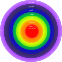 Diagram of Jannat Futuhat al-Makkiyya, c. 1238 (photo: after Futuhat al-Makkiyya, Cairo edition, 1911).