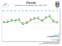 Evolução da População 1864 / 2011