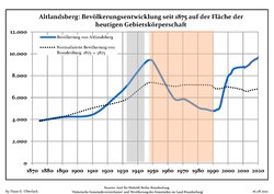 Development of Population since 1875 within the Current Boundaries (Blue Line: Population; Dotted Line: Comparison to Population Development of Brandenburg state; Grey Background: Time of Nazi rule; Red Background: Time of Communist rule)