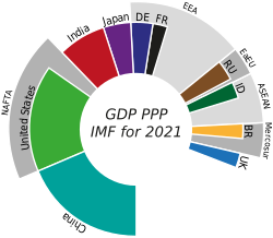 China, the world's largest economy in nominal terms, is approximately 20 percent of خام عالمی پیداوار، while the seven largest economies, including the European Union, compose 75 percent of the total.