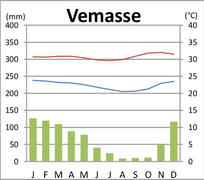 Vemasse