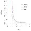 Pareto-jakaumia eri parametreillä