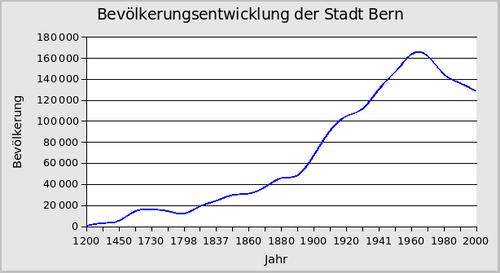 Biztanleriaren garapena 1200-2000