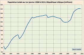 Population totale de la Tchéquie au 1er janvier entre 1960 et 2014 (en millions, données Eurostat).