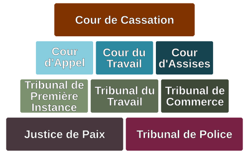 Pyramide de l'ordre judiciaire en Belgique