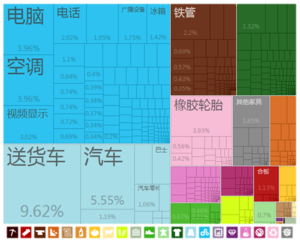 中國出口到阿尔及利亚的产品（2012年）[10]