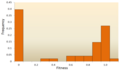 Image 30The distribution of fitness effects (DFE) of mutations in vesicular stomatitis virus. In this experiment, random mutations were introduced into the virus by site-directed mutagenesis, and the fitness of each mutant was compared with the ancestral type. A fitness of zero, less than one, one, more than one, respectively, indicates that mutations are lethal, deleterious, neutral, and advantageous. (from Mutation)